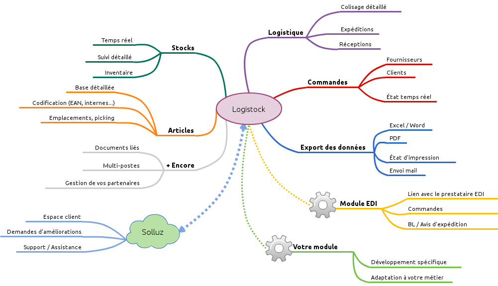 Schéma descriptif Logistock